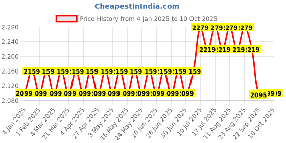 myntra.com SOJANYA Men Yellow & Red Self-Design Kurta with Churidar with Nehru Jacket sojanya Price History Graph from 4 Jan 2025 to 10 Oct 2025