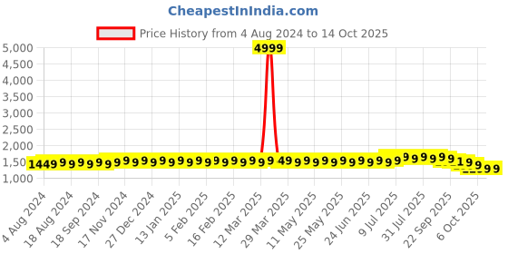 myntra.com SOJANYA Men Yellow & White Embroidered Kurta with Churidar sojanya Price History Graph from 4 Aug 2024 to 14 Oct 2025