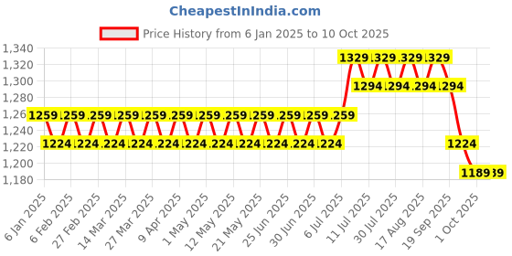 myntra.com SOJANYA Men Yellow & White Embroidered Kurta with Churidar sojanya Price History Graph from 6 Jan 2025 to 10 Oct 2025
