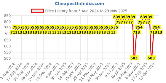myntra.com SOJANYA Men Yellow & White Striped Kurta with Churidar sojanya Price History Graph from 3 Aug 2024 to 23 Nov 2025