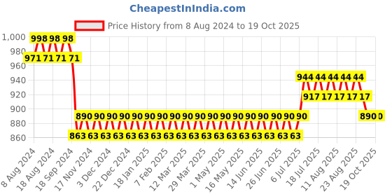 myntra.com SOJANYA Men Yellow & White Woven Design Kurta with Churidar sojanya Price History Graph from 8 Aug 2024 to 18 Oct 2025