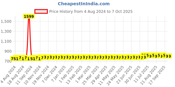 myntra.com SOJANYA Men Yellow Checked Straight Kurta sojanya Price History Graph from 4 Aug 2024 to 4 Oct 2025