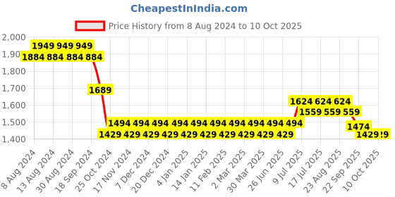 myntra.com SOJANYA Men Yellow Chikankari Pure Cotton Kurta with Churidar & Nehru Jacket sojanya Price History Graph from 8 Aug 2024 to 4 Oct 2025