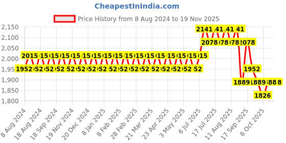 myntra.com SOJANYA Men Yellow Chikankari Pure Cotton Kurta with Churidar & Nehru Jacket sojanya Price History Graph from 8 Aug 2024 to 19 Nov 2025