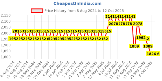 myntra.com SOJANYA Men Yellow Chikankari Pure Cotton Kurta with Churidar & Nehru Jacket sojanya Price History Graph from 8 Aug 2024 to 11 Oct 2025