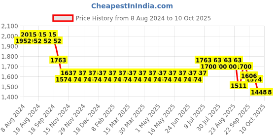 myntra.com SOJANYA Men Yellow Chikankari Pure Cotton Kurta with Churidar & Nehru Jacket sojanya Price History Graph from 8 Aug 2024 to 4 Oct 2025