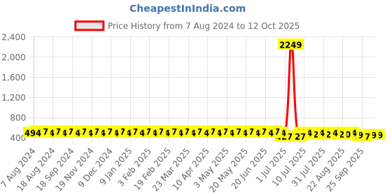 myntra.com SOJANYA Men Yellow Classic Formal Shirt sojanya Price History Graph from 7 Aug 2024 to 4 Oct 2025