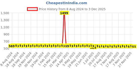myntra.com SOJANYA Men Yellow Classic Regular Fit Solid Casual Shirt sojanya Price History Graph from 8 Aug 2024 to 3 Dec 2025