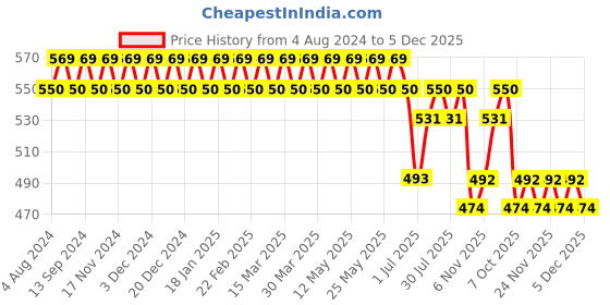 myntra.com SOJANYA Men Yellow Classic Regular Fit Solid Formal Shirt sojanya Price History Graph from 4 Aug 2024 to 5 Dec 2025