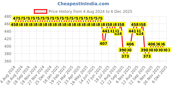 myntra.com SOJANYA Men Yellow Classic Regular Fit Solid Formal Shirt sojanya Price History Graph from 4 Aug 2024 to 5 Dec 2025
