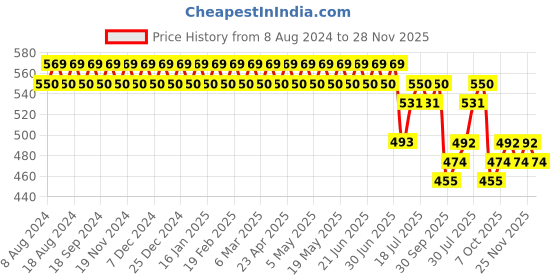 myntra.com SOJANYA Men Yellow Classic Regular Fit Solid Formal Shirt sojanya Price History Graph from 8 Aug 2024 to 28 Nov 2025