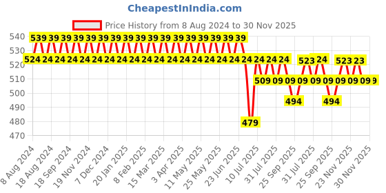 myntra.com SOJANYA Men Yellow Classic Regular Fit Solid Formal Shirt sojanya Price History Graph from 8 Aug 2024 to 30 Nov 2025