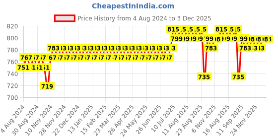 myntra.com SOJANYA Men Yellow Dobby Self-Checked Straight Kurta sojanya Price History Graph from 4 Aug 2024 to 3 Dec 2025