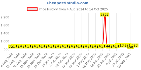 myntra.com SOJANYA Men Yellow Dobby Weave Kurta sojanya Price History Graph from 4 Aug 2024 to 13 Oct 2025