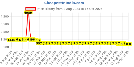 myntra.com SOJANYA Men Yellow Embellished Mirror Work Kurta sojanya Price History Graph from 8 Aug 2024 to 12 Oct 2025