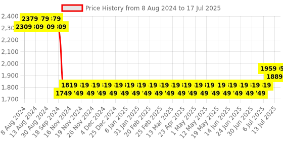 myntra.com SOJANYA Men Yellow Embroidered Mirror Work Kurta with Pyjamas With Nehru Jacket sojanya Price History Graph from 8 Aug 2024 to 17 Jul 2025