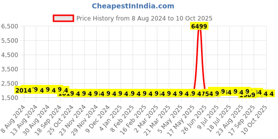 myntra.com SOJANYA Men Yellow Ethnic Motifs Chikankari Pure Cotton Kurta with Churidar & Nehru Jacket sojanya Price History Graph from 8 Aug 2024 to 4 Oct 2025
