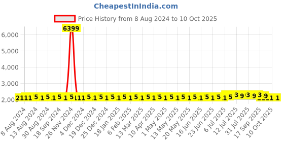 myntra.com SOJANYA Men Yellow Ethnic Motifs Printed Kurta with Churidar & Nehru Jacket sojanya Price History Graph from 8 Aug 2024 to 10 Oct 2025