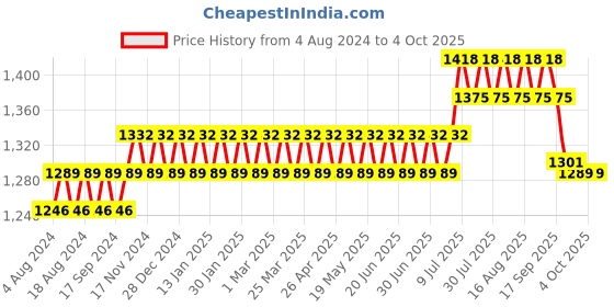myntra.com SOJANYA Men Yellow Ethnic Motifs Printed Nehru Jacket sojanya Price History Graph from 4 Aug 2024 to 4 Oct 2025