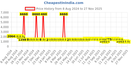 myntra.com SOJANYA Men Yellow Ethnic Motifs Thread Work Kurta sojanya Price History Graph from 8 Aug 2024 to 27 Nov 2025