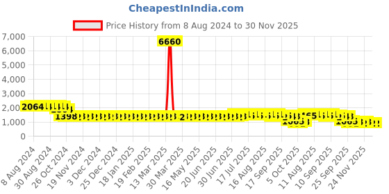 myntra.com SOJANYA Men Yellow Floral Kurta sojanya Price History Graph from 8 Aug 2024 to 30 Nov 2025