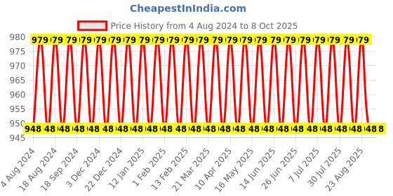 myntra.com SOJANYA Men Yellow Kurta with Churidar sojanya Price History Graph from 4 Aug 2024 to 4 Oct 2025