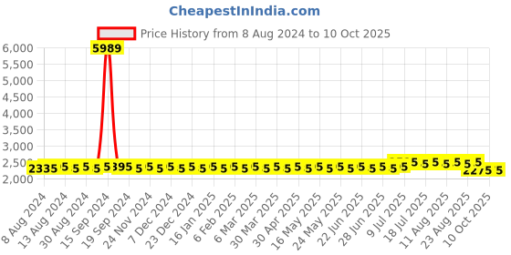 myntra.com SOJANYA Men Yellow Mirror Work Kurta with Churidar sojanya Price History Graph from 8 Aug 2024 to 9 Oct 2025