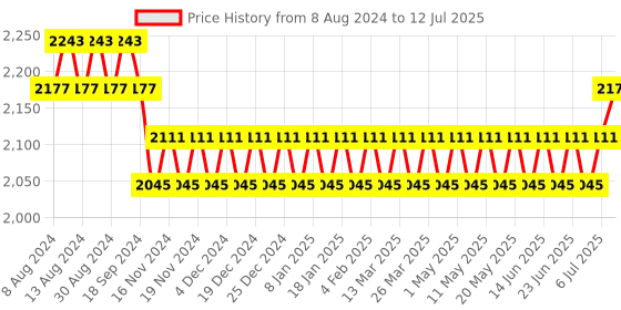 myntra.com SOJANYA Men Yellow Mirror Work Kurta with Churidar With Nehru Jacket sojanya Price History Graph from 8 Aug 2024 to 12 Jul 2025