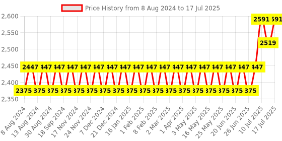 myntra.com SOJANYA Men Yellow Mirror Work Kurta with Pyjamas & Nehru Jacket sojanya Price History Graph from 8 Aug 2024 to 17 Jul 2025