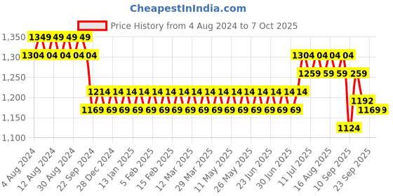 myntra.com SOJANYA Men Yellow Mirror Work Nehru Jacket sojanya Price History Graph from 4 Aug 2024 to 6 Oct 2025