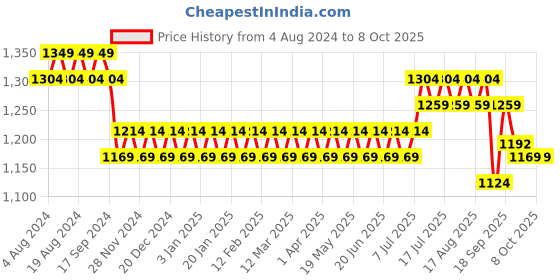 myntra.com SOJANYA Men Yellow Mirror Work Nehru Jacket sojanya Price History Graph from 4 Aug 2024 to 8 Oct 2025