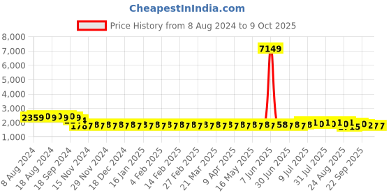 myntra.com SOJANYA Men Yellow Pure Cotton Kurta with Pyjamas & Nehru Jacket sojanya Price History Graph from 8 Aug 2024 to 8 Oct 2025