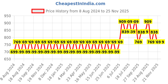 myntra.com SOJANYA Men Yellow Pure Cotton Self Design Kurta with Churidar sojanya Price History Graph from 8 Aug 2024 to 25 Nov 2025