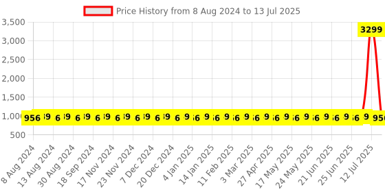myntra.com SOJANYA Men Yellow Regular Kurta with Pyjamas sojanya Price History Graph from 8 Aug 2024 to 13 Jul 2025