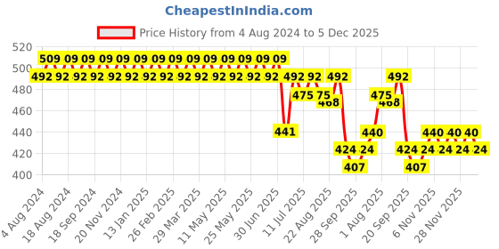 myntra.com SOJANYA Men Yellow Solid Classic Regular Fit Cotton Formal Shirt sojanya Price History Graph from 4 Aug 2024 to 5 Dec 2025
