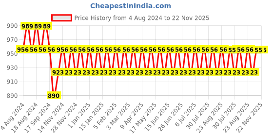 myntra.com SOJANYA Men Yellow Solid Dhoti Pants sojanya Price History Graph from 4 Aug 2024 to 21 Nov 2025