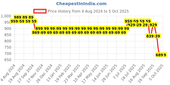 myntra.com SOJANYA Men Yellow Solid Nehru Jacket sojanya Price History Graph from 4 Aug 2024 to 4 Oct 2025