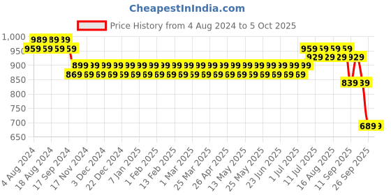 myntra.com SOJANYA Men Yellow Solid Nehru Jacket sojanya Price History Graph from 4 Aug 2024 to 4 Oct 2025