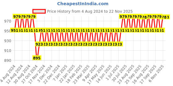 myntra.com SOJANYA Men Yellow Solid Stitched Dhoti sojanya Price History Graph from 4 Aug 2024 to 22 Nov 2025