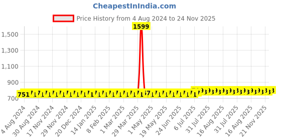 myntra.com SOJANYA Men Yellow Solid Straight Kurta sojanya Price History Graph from 4 Aug 2024 to 24 Nov 2025