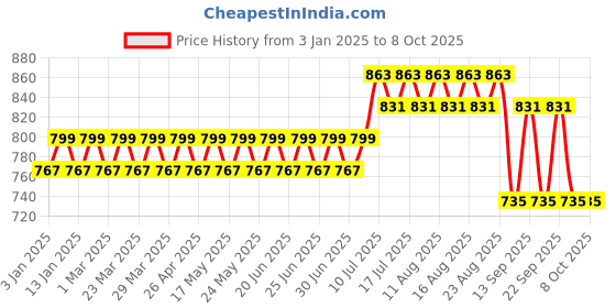 myntra.com SOJANYA Men Yellow Woven Design Nehru Jacket sojanya Price History Graph from 3 Jan 2025 to 8 Oct 2025