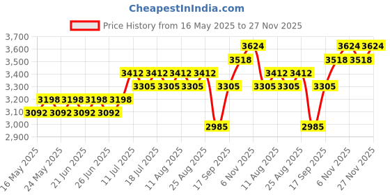 myntra.com SOJANYA MenFloral Printed Pure Cotton Kurta with Pyjamas With Nehru Jacket sojanya Price History Graph from 16 May 2025 to 27 Nov 2025