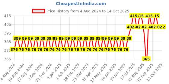myntra.com Sojanya Men's Black & White Checked Satin Pocket Square sojanya Price History Graph from 4 Aug 2024 to 14 Oct 2025