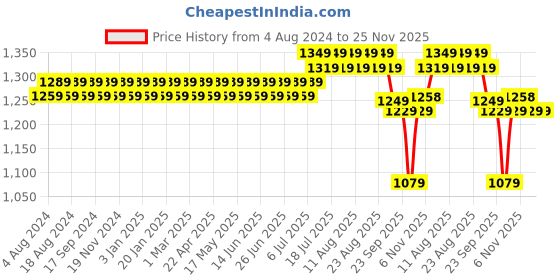 myntra.com Sojanya Mens Maroon Woven Design Sherwani Jacket sojanya Price History Graph from 4 Aug 2024 to 24 Nov 2025