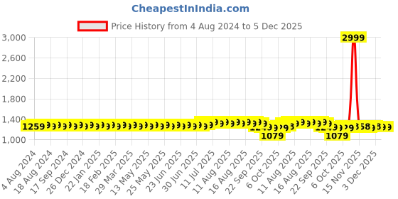 myntra.com Sojanya Mens Mustard Woven Design Sherwani Jacket sojanya Price History Graph from 4 Aug 2024 to 3 Dec 2025