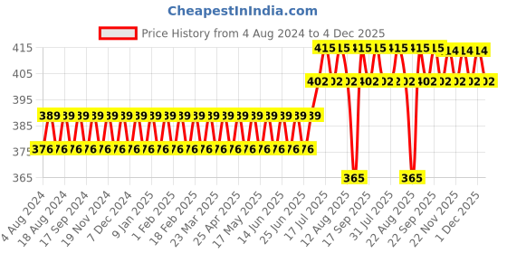myntra.com Sojanya  Men's Royal Blue & White Printed Satin Pocket Square sojanya Price History Graph from 4 Aug 2024 to 4 Dec 2025