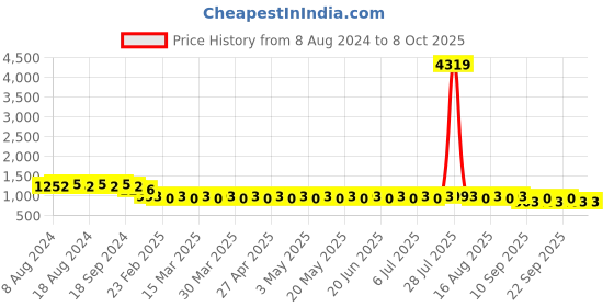 myntra.com SOJANYA Mirror Work Kurta sojanya Price History Graph from 8 Aug 2024 to 7 Oct 2025