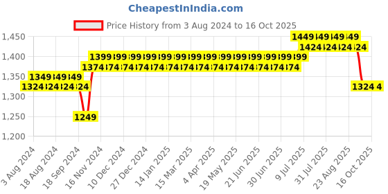 myntra.com SOJANYA Navy Pathani Kurta Pyjama sojanya Price History Graph from 3 Aug 2024 to 15 Oct 2025