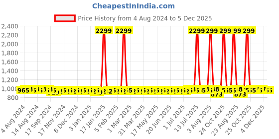 myntra.com SOJANYA Off-White Dhoti Pants sojanya Price History Graph from 4 Aug 2024 to 5 Dec 2025