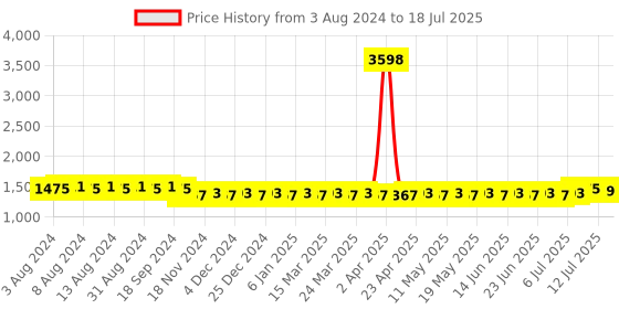 myntra.com SOJANYA Ombre Kurta with Pyjama Set sojanya Price History Graph from 3 Aug 2024 to 18 Jul 2025